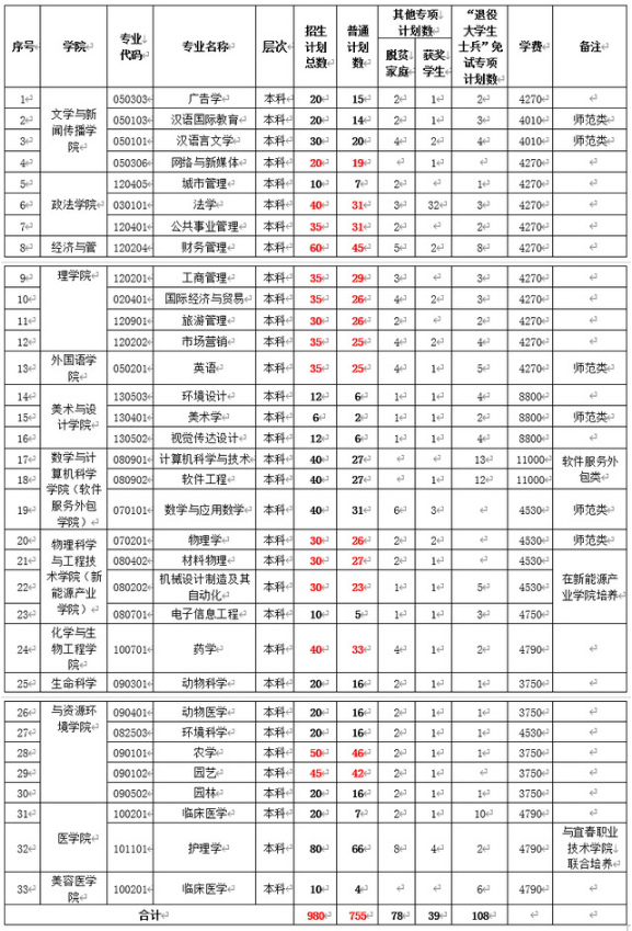 2022年宜春學(xué)院專升本招生計(jì)劃擴(kuò)招