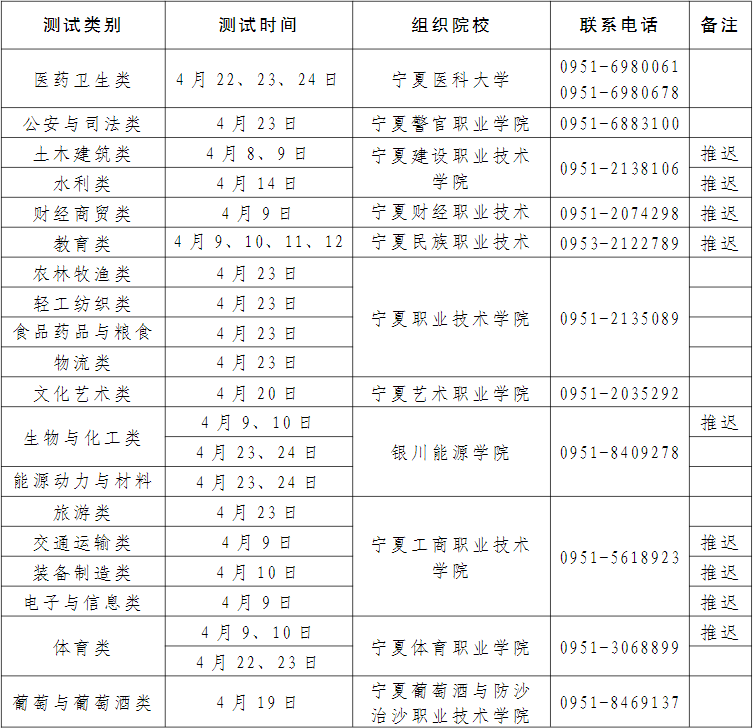 宁夏2022年高职分类招生职业技能测试安排表