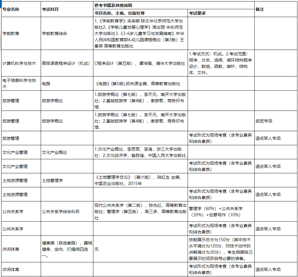 貴州師范學院2022年“專升本”考試專業(yè)考試科目及參考書目