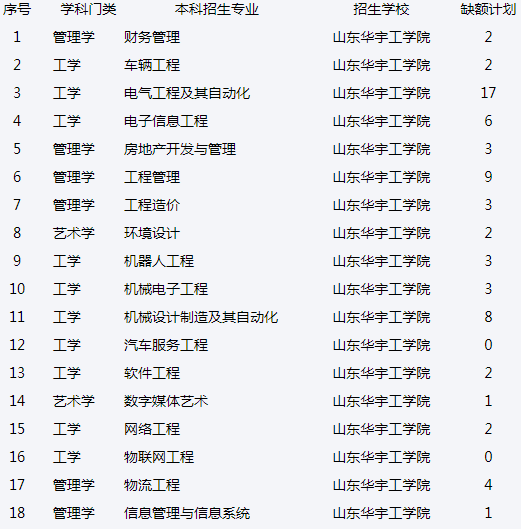 2022年山東華宇工學(xué)院退役士兵免試專升本缺額計(jì)劃表