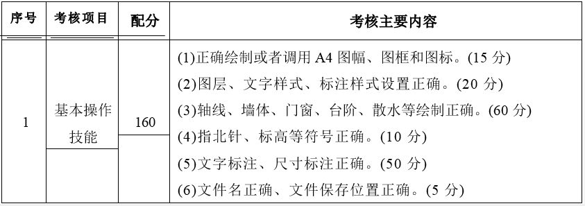 主要考核內(nèi)容與分值分配