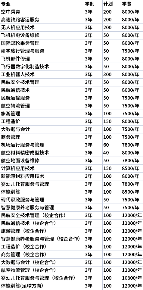 2022年广西蓝航航空职业学院高职单招招生专业及计划