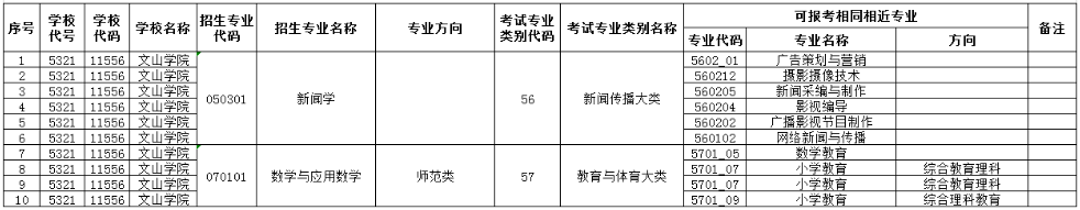 2022年文山學(xué)院專升本新增招生專業(yè)信息