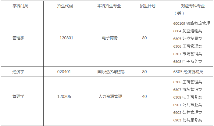 2022年山東管理學(xué)院專升本招生專業(yè)