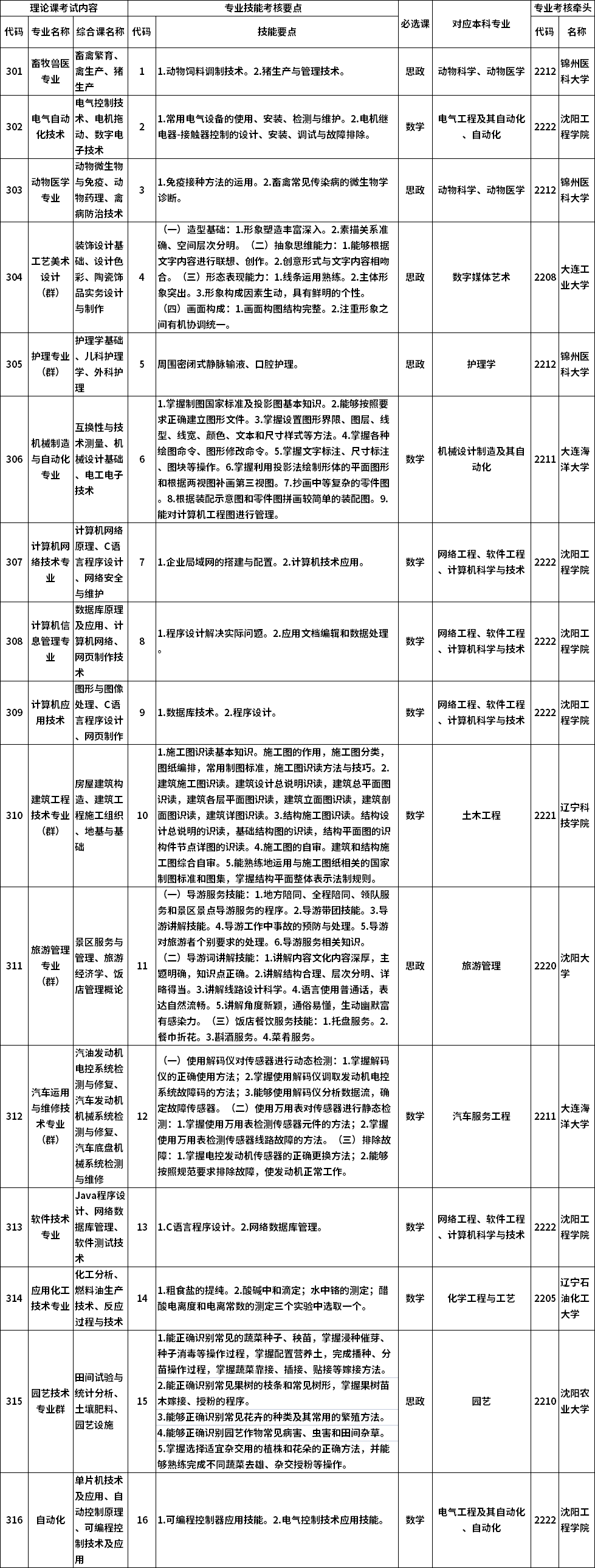 遼寧省2022年普通高等學(xué)校專升本專業(yè)綜合課考試科目和技能考核要點及專業(yè)對接一覽表