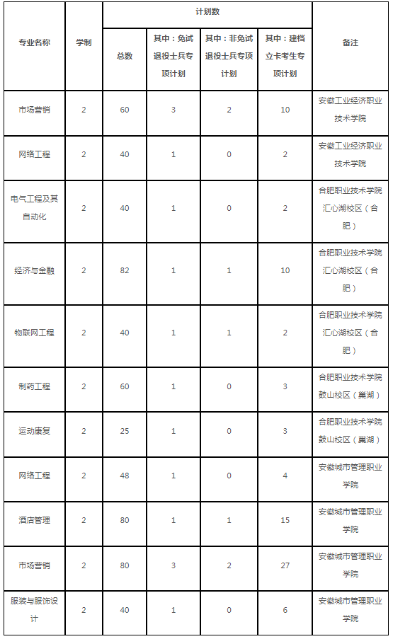 合肥師范學(xué)院2022年專升本招生專業(yè)