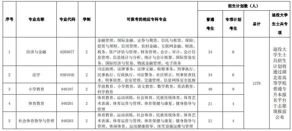 湖北民族大學(xué)2022年普通專升本各專業(yè)招生計(jì)劃及對(duì)應(yīng)專科專業(yè)一覽表