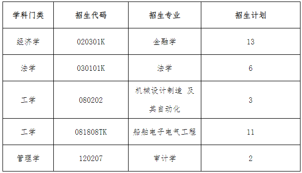 招生專業(yè)及計劃