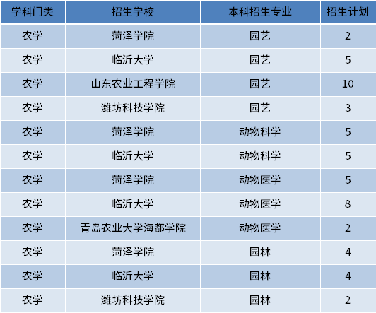 2022年山東建檔立卡專升本農(nóng)學(xué)類招生專業(yè)和計劃數(shù)