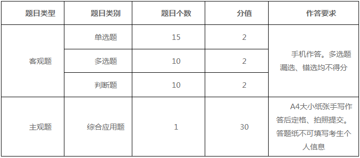 非藝術(shù)專業(yè)所有考試科目