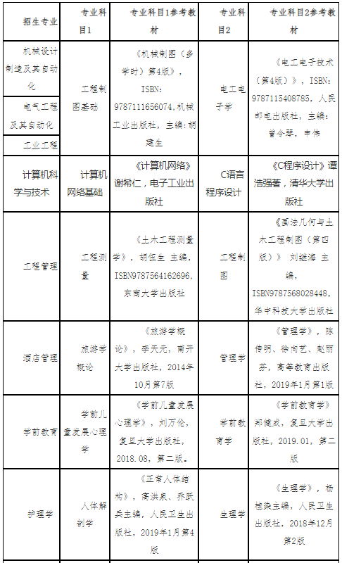 非艺术类专业测试科目