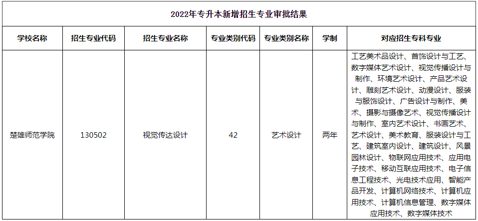 2022年楚雄師范學(xué)院專升本新增招生專業(yè)公示