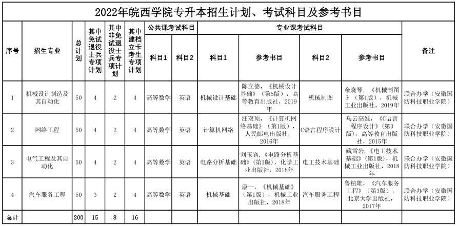 2022年皖西學院專升本考試科目及參考書目