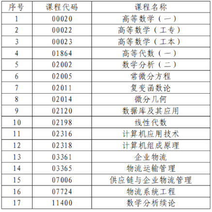 高等教育自學(xué)考試不能使用計(jì)算器的課程一覽表