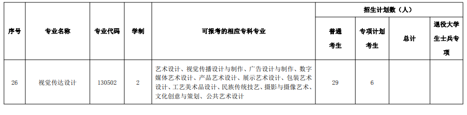 湖北民族大學(xué)2022年普通專升本各專業(yè)招生計(jì)劃及對(duì)應(yīng)專科專業(yè)一覽表