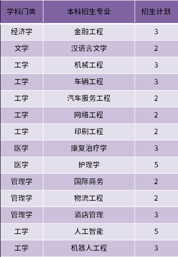 2022年青島恒星科技學(xué)院建檔立卡專升本招生專業(yè)和計(jì)劃數(shù)