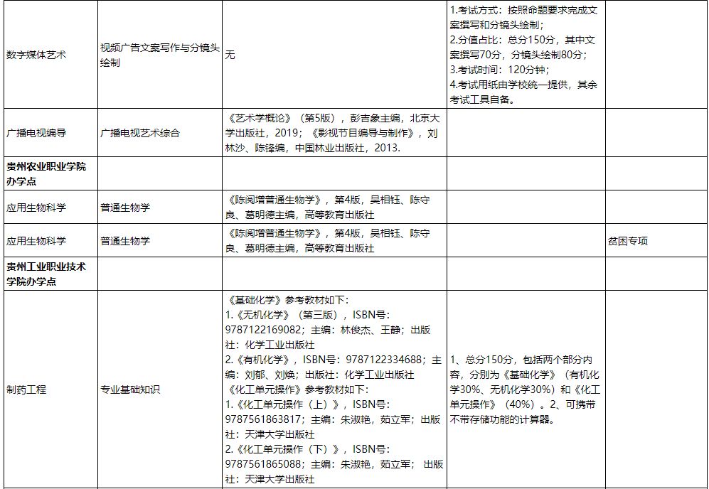 貴州師范學院2022年“專升本”考試專業(yè)考試科目及參考書目