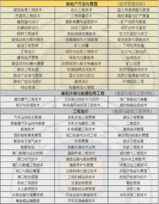 2022年山東華宇工學院專升本招生專業(yè)對應的?？茖I(yè)說明