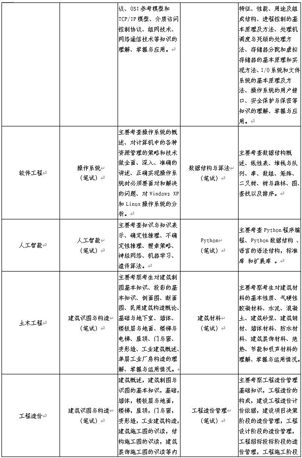 各專業(yè)測試科目及考試范圍