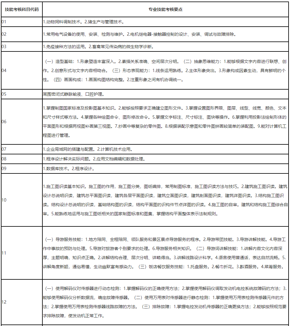 遼寧省2022年普通高等學(xué)校專升本技能考核科目代碼表