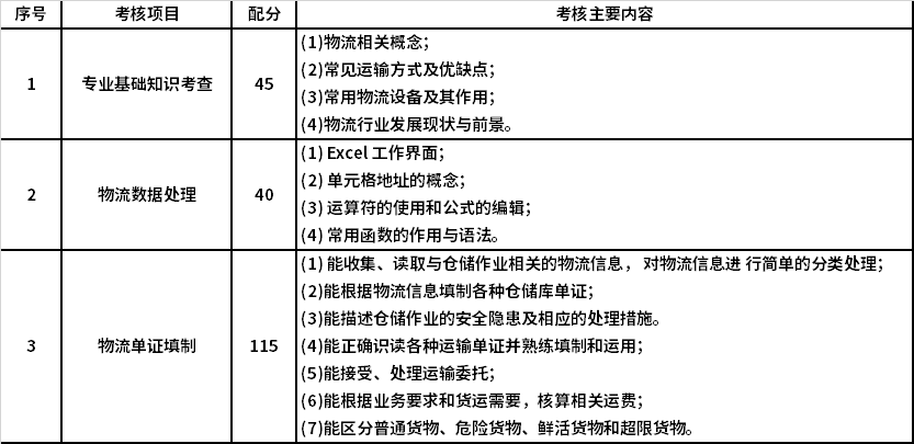 主要考核内容与分值分配