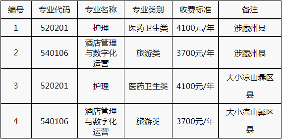 2022年乐山职业技术学院“9+3”高职单招招生专业