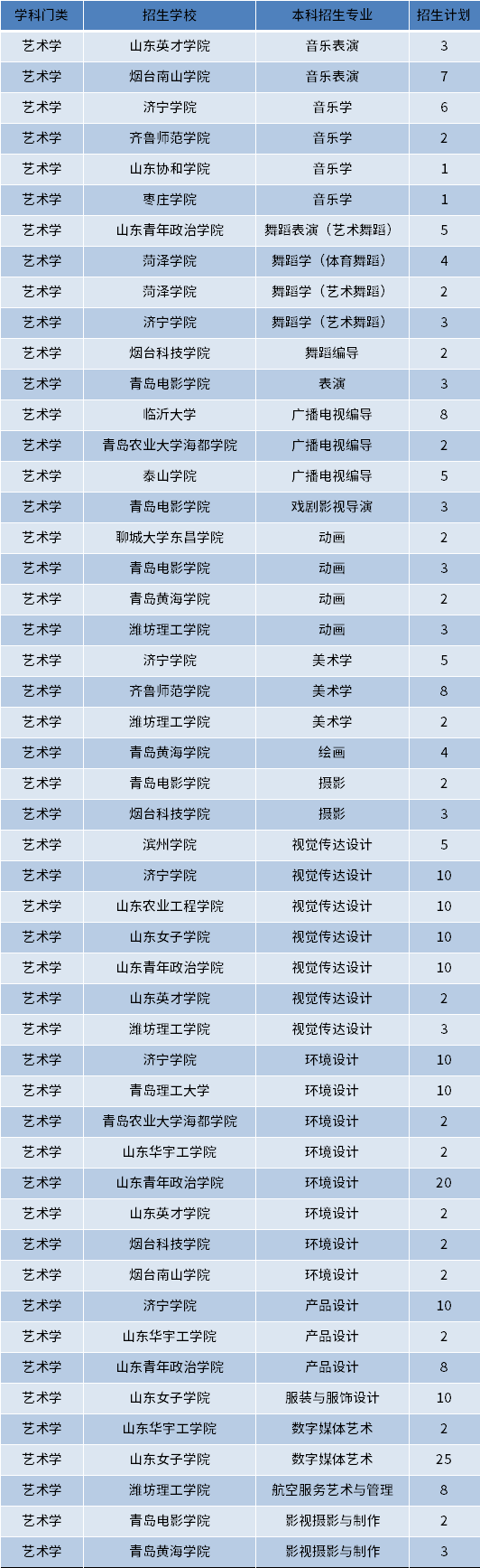 2022年山東建檔立卡專升本藝術(shù)學(xué)類招生專業(yè)和計劃數(shù)