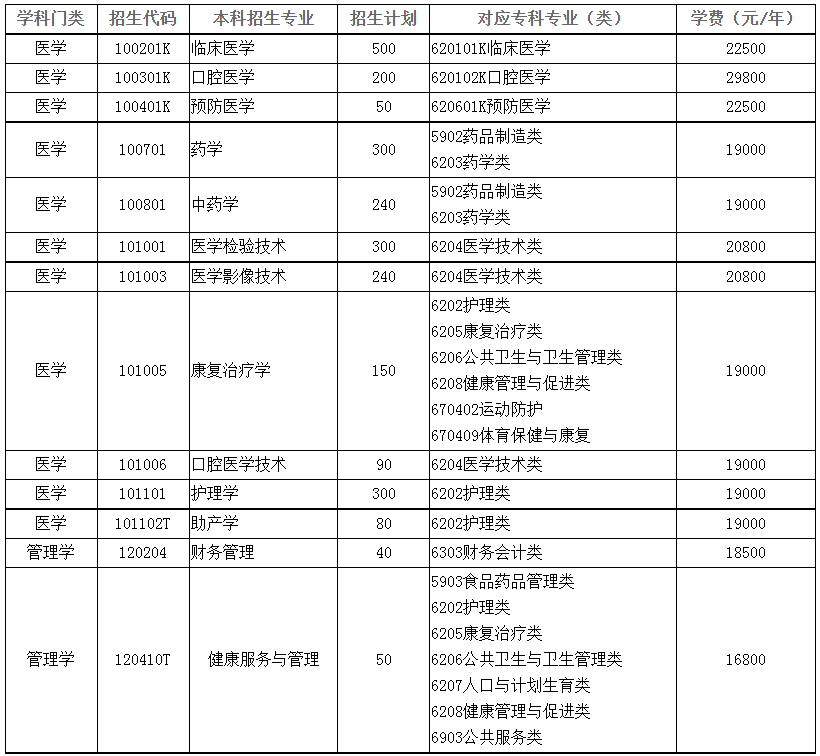 2022年齊魯醫(yī)藥學(xué)院專升本招生專業(yè)