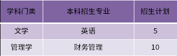 2022年青島科技大學(xué)建檔立卡專升本招生專業(yè)和計(jì)劃數(shù)