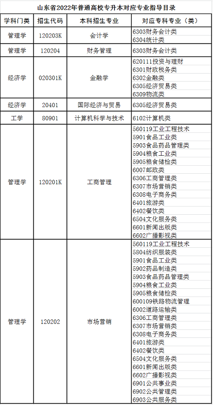 普通專升本招生專業(yè)及所對應(yīng)?？茖I(yè)