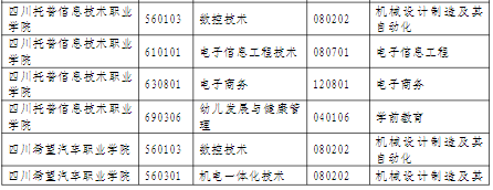 2022年綿陽(yáng)城市學(xué)院專升本招生專業(yè)