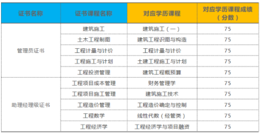 四川省開展自考工程管理（專升本）等專業(yè)“1+X”證書改革試點工作的通知