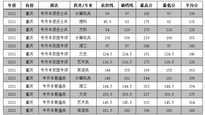 重慶移通學院2021年專升本分數(shù)一覽表