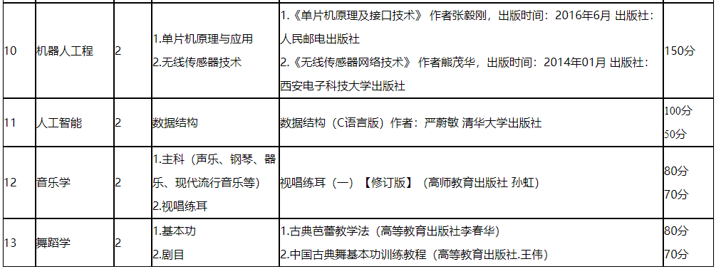 凱里學院2022年專升本專業(yè)課考試科目一覽表