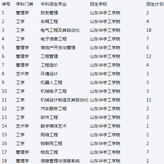 2022年山東華宇工學(xué)院退役士兵專升本招生專業(yè)