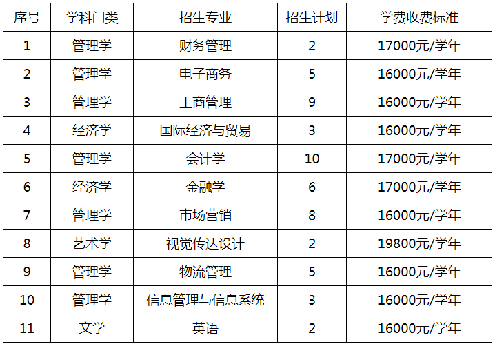 招生專業(yè)計劃和收費標準