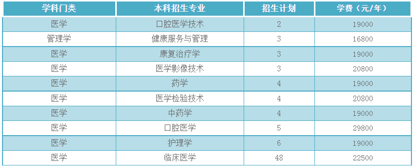 2022年齊魯醫(yī)藥學(xué)院退役士兵專升本招生專業(yè)