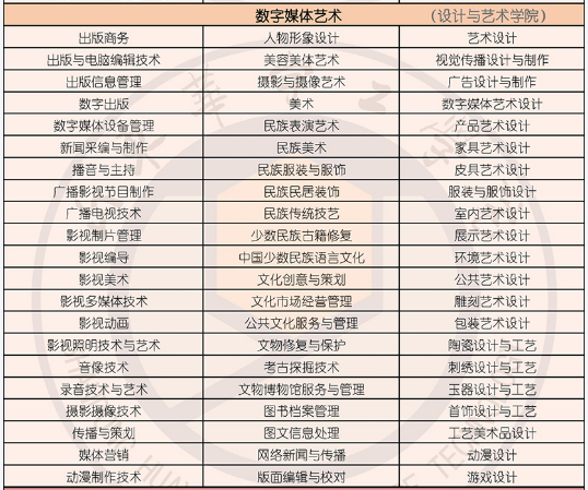 2022年山東華宇工學院專升本招生專業(yè)對應的?？茖I(yè)說明