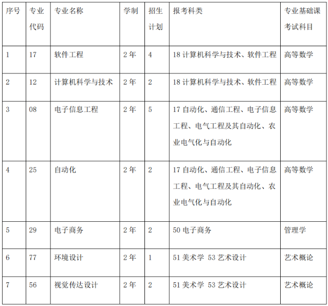 招生專業(yè)及招生計(jì)劃 