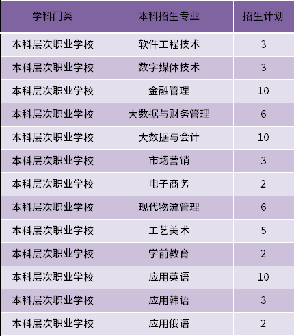 2022年山東外國語職業(yè)技術(shù)大學(xué)建檔立卡專升本招生專業(yè)和計劃數(shù)