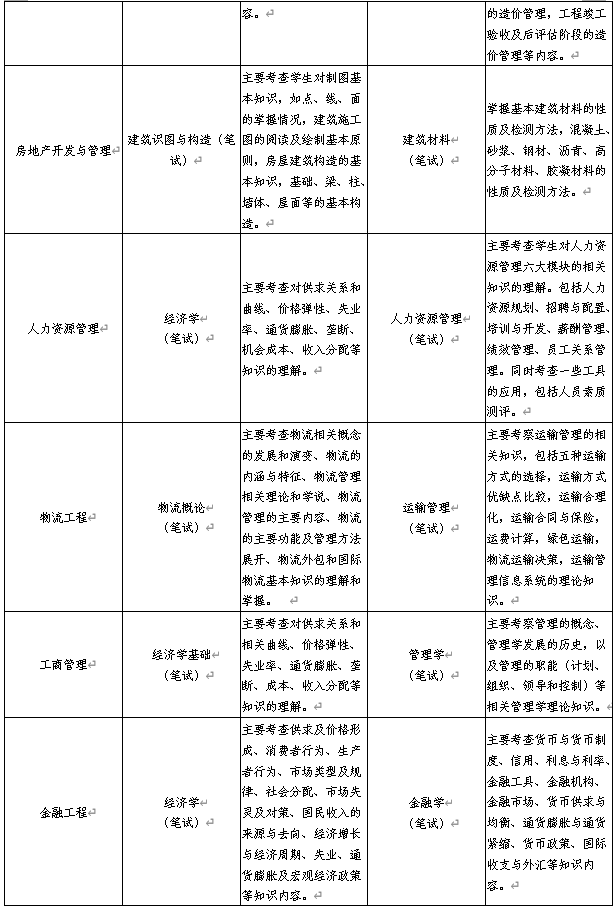 各專業(yè)測試科目及考試范圍