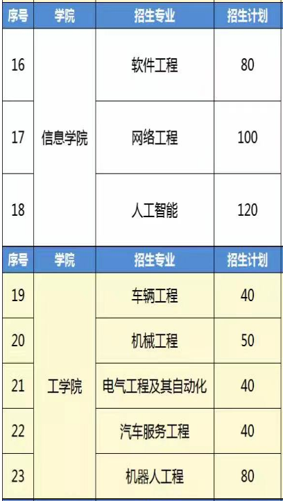 2022年青島恆星科技學院專升本招生專業