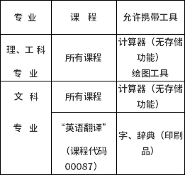 兴文县2022年4月（22.1次）自考相关事宜通知