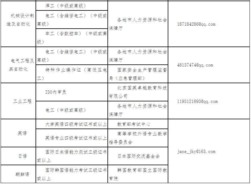 所獲職業(yè)資格證書(shū)加分