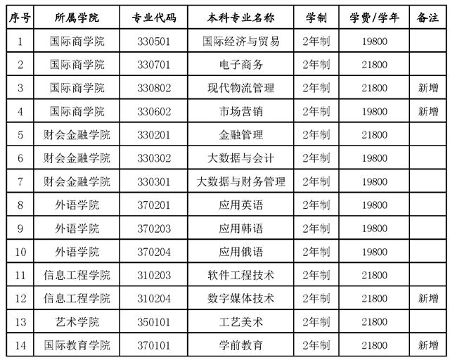 2022年山東外國語職業(yè)技術(shù)大學(xué)專升本招生專業(yè)及收費標(biāo)準(zhǔn)