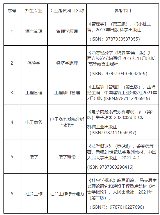贵州财经大学2022年专升本专业课考试科目及参考书目