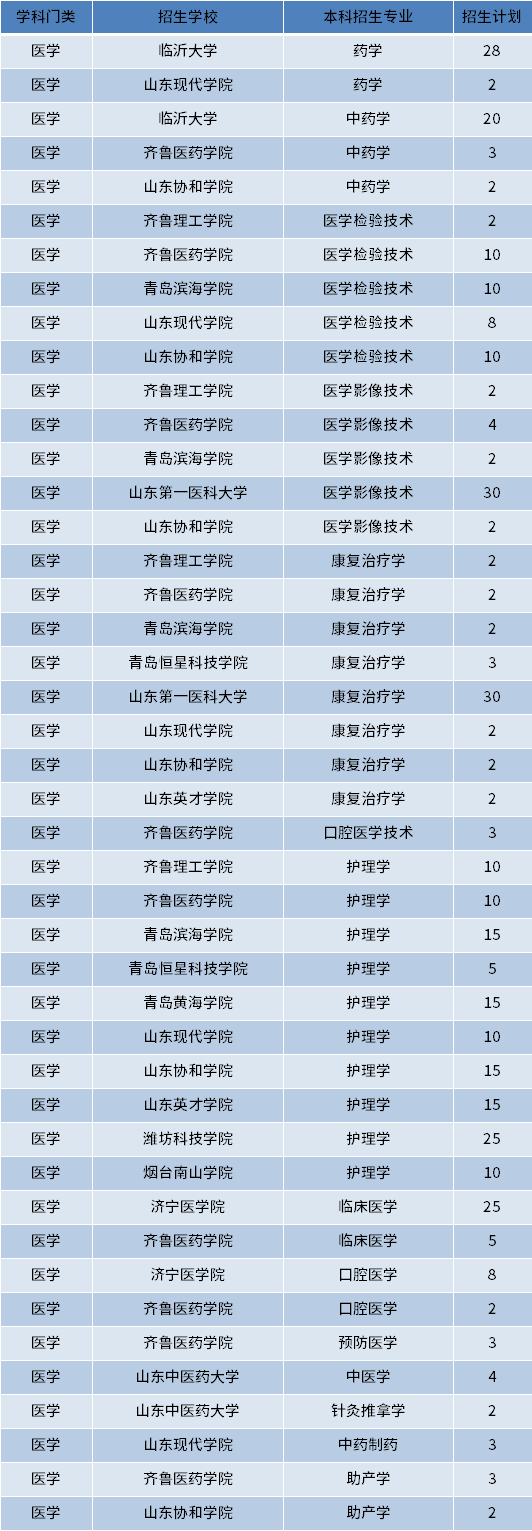 2022年山東建檔立卡專(zhuān)升本醫(yī)學(xué)類(lèi)招生專(zhuān)業(yè)和計(jì)劃數(shù)