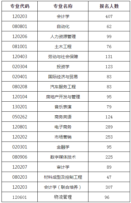 2022年銅陵學(xué)院專升本考試報名人數(shù)