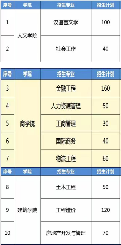 2022年青島恒星科技學(xué)院專升本招生專業(yè)