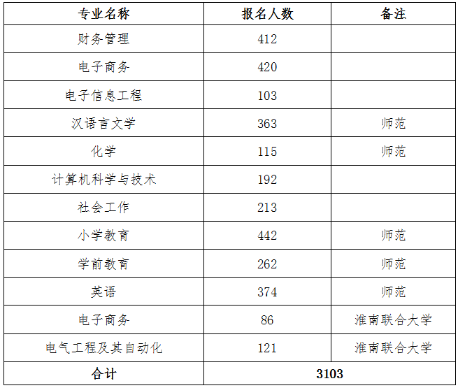 2022年淮南師范學(xué)院專(zhuān)升本各專(zhuān)業(yè)報(bào)名情況